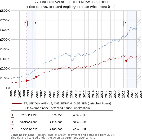 27, LINCOLN AVENUE, CHELTENHAM, GL51 3DD: Price paid vs HM Land Registry's House Price Index