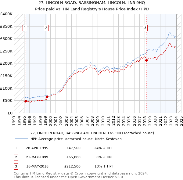27, LINCOLN ROAD, BASSINGHAM, LINCOLN, LN5 9HQ: Price paid vs HM Land Registry's House Price Index