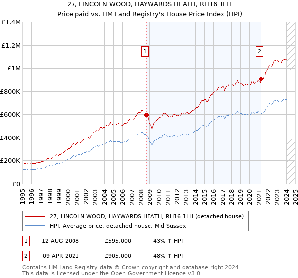 27, LINCOLN WOOD, HAYWARDS HEATH, RH16 1LH: Price paid vs HM Land Registry's House Price Index