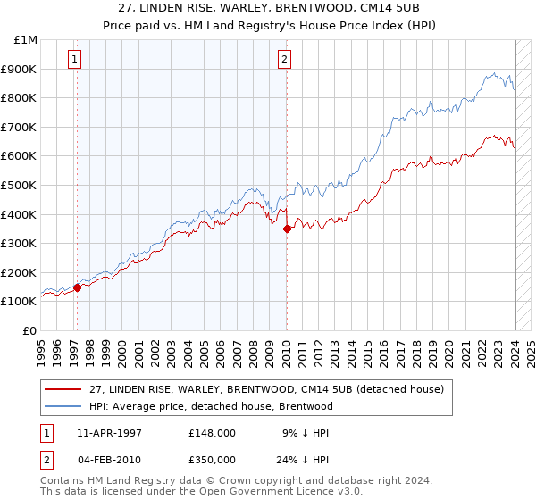 27, LINDEN RISE, WARLEY, BRENTWOOD, CM14 5UB: Price paid vs HM Land Registry's House Price Index