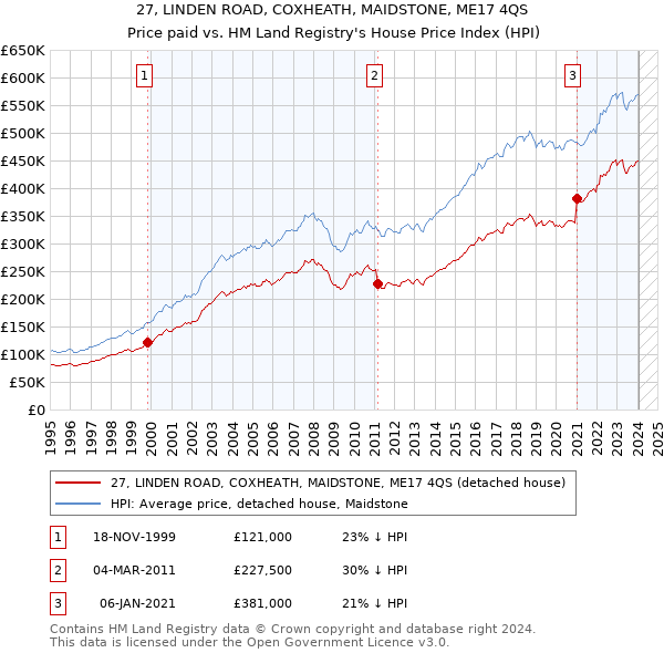 27, LINDEN ROAD, COXHEATH, MAIDSTONE, ME17 4QS: Price paid vs HM Land Registry's House Price Index