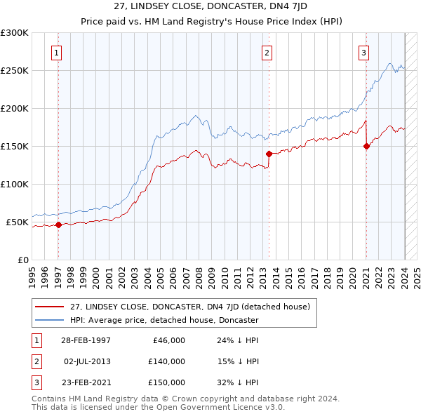 27, LINDSEY CLOSE, DONCASTER, DN4 7JD: Price paid vs HM Land Registry's House Price Index