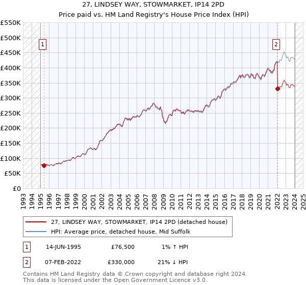 27, LINDSEY WAY, STOWMARKET, IP14 2PD: Price paid vs HM Land Registry's House Price Index