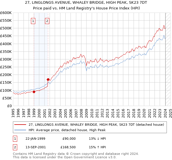 27, LINGLONGS AVENUE, WHALEY BRIDGE, HIGH PEAK, SK23 7DT: Price paid vs HM Land Registry's House Price Index