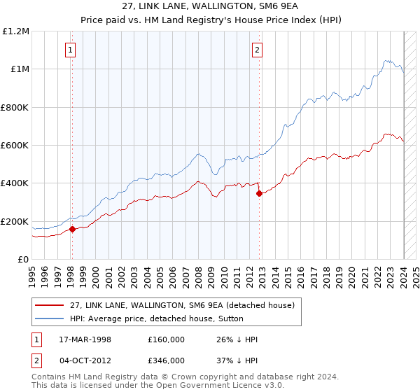 27, LINK LANE, WALLINGTON, SM6 9EA: Price paid vs HM Land Registry's House Price Index