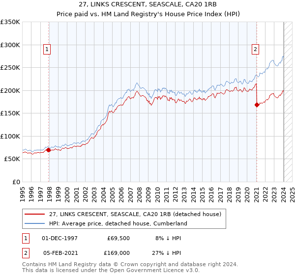 27, LINKS CRESCENT, SEASCALE, CA20 1RB: Price paid vs HM Land Registry's House Price Index