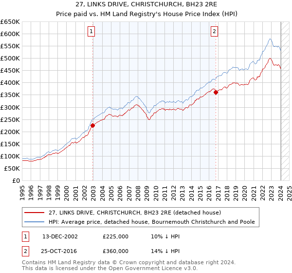27, LINKS DRIVE, CHRISTCHURCH, BH23 2RE: Price paid vs HM Land Registry's House Price Index