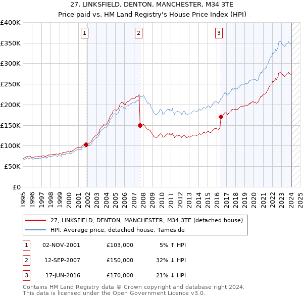 27, LINKSFIELD, DENTON, MANCHESTER, M34 3TE: Price paid vs HM Land Registry's House Price Index