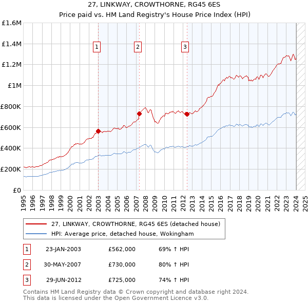 27, LINKWAY, CROWTHORNE, RG45 6ES: Price paid vs HM Land Registry's House Price Index