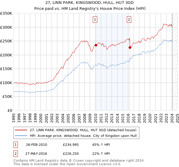 27, LINN PARK, KINGSWOOD, HULL, HU7 3GD: Price paid vs HM Land Registry's House Price Index
