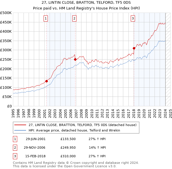 27, LINTIN CLOSE, BRATTON, TELFORD, TF5 0DS: Price paid vs HM Land Registry's House Price Index