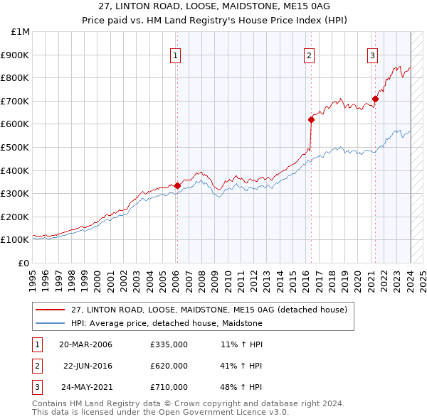 27, LINTON ROAD, LOOSE, MAIDSTONE, ME15 0AG: Price paid vs HM Land Registry's House Price Index