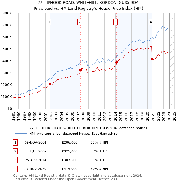 27, LIPHOOK ROAD, WHITEHILL, BORDON, GU35 9DA: Price paid vs HM Land Registry's House Price Index