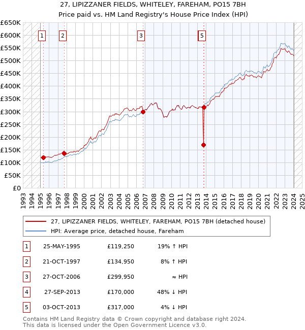 27, LIPIZZANER FIELDS, WHITELEY, FAREHAM, PO15 7BH: Price paid vs HM Land Registry's House Price Index