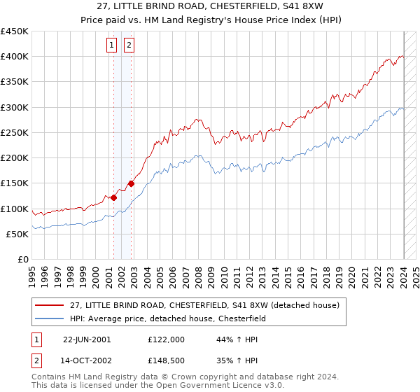 27, LITTLE BRIND ROAD, CHESTERFIELD, S41 8XW: Price paid vs HM Land Registry's House Price Index