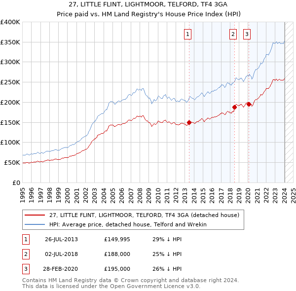 27, LITTLE FLINT, LIGHTMOOR, TELFORD, TF4 3GA: Price paid vs HM Land Registry's House Price Index