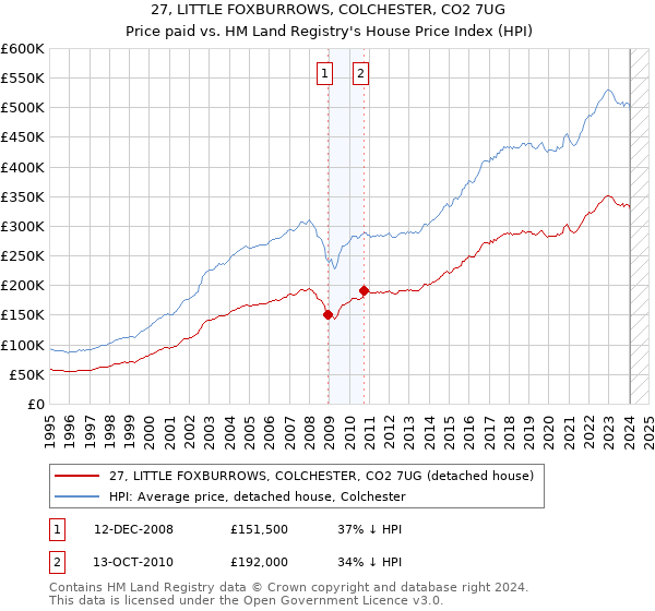 27, LITTLE FOXBURROWS, COLCHESTER, CO2 7UG: Price paid vs HM Land Registry's House Price Index