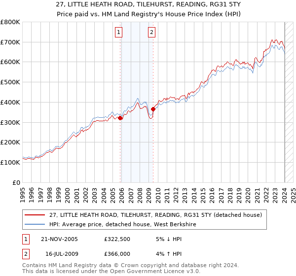 27, LITTLE HEATH ROAD, TILEHURST, READING, RG31 5TY: Price paid vs HM Land Registry's House Price Index