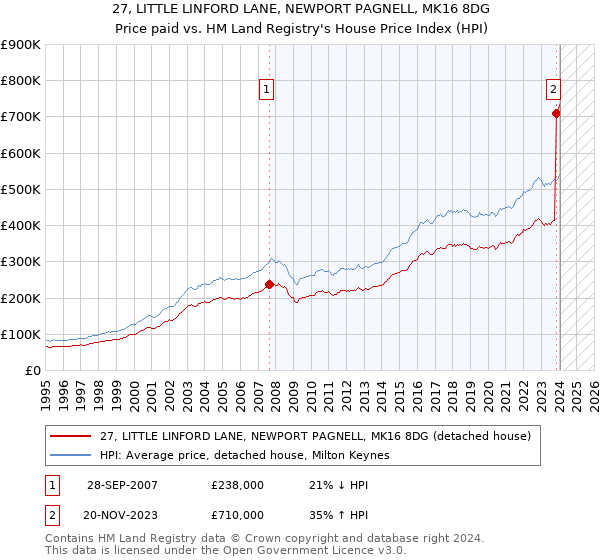 27, LITTLE LINFORD LANE, NEWPORT PAGNELL, MK16 8DG: Price paid vs HM Land Registry's House Price Index