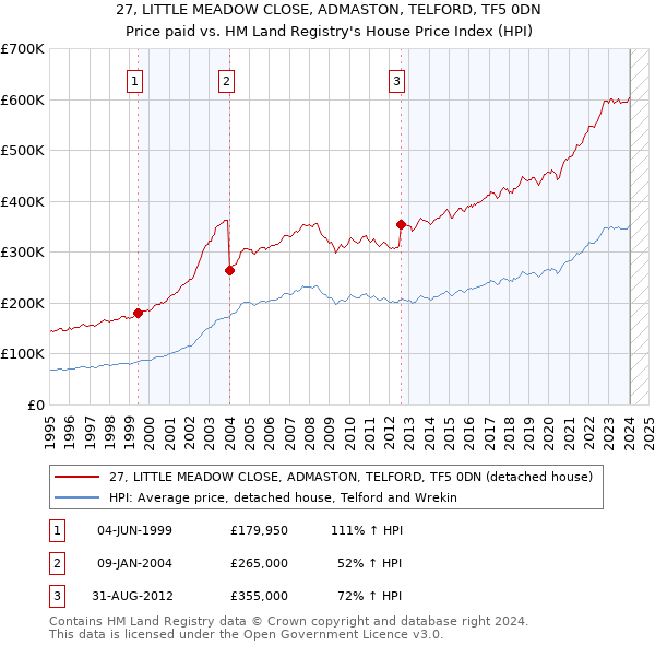 27, LITTLE MEADOW CLOSE, ADMASTON, TELFORD, TF5 0DN: Price paid vs HM Land Registry's House Price Index