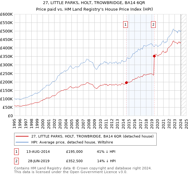 27, LITTLE PARKS, HOLT, TROWBRIDGE, BA14 6QR: Price paid vs HM Land Registry's House Price Index