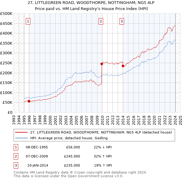 27, LITTLEGREEN ROAD, WOODTHORPE, NOTTINGHAM, NG5 4LP: Price paid vs HM Land Registry's House Price Index