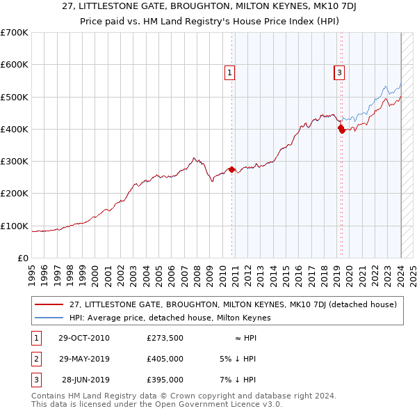 27, LITTLESTONE GATE, BROUGHTON, MILTON KEYNES, MK10 7DJ: Price paid vs HM Land Registry's House Price Index