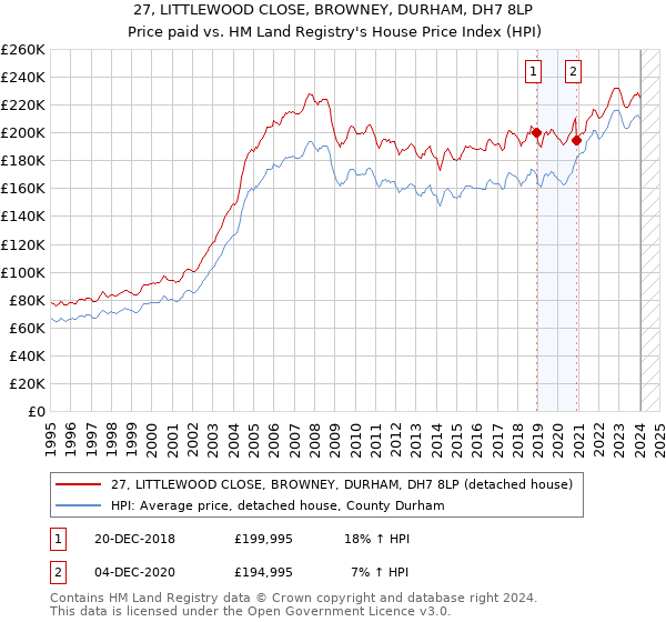 27, LITTLEWOOD CLOSE, BROWNEY, DURHAM, DH7 8LP: Price paid vs HM Land Registry's House Price Index