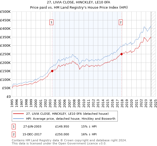 27, LIVIA CLOSE, HINCKLEY, LE10 0FA: Price paid vs HM Land Registry's House Price Index