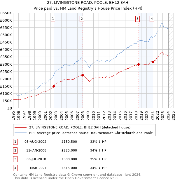 27, LIVINGSTONE ROAD, POOLE, BH12 3AH: Price paid vs HM Land Registry's House Price Index
