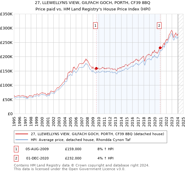 27, LLEWELLYNS VIEW, GILFACH GOCH, PORTH, CF39 8BQ: Price paid vs HM Land Registry's House Price Index
