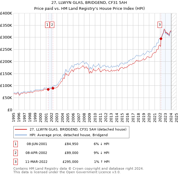 27, LLWYN GLAS, BRIDGEND, CF31 5AH: Price paid vs HM Land Registry's House Price Index