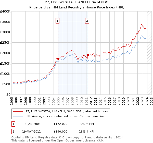 27, LLYS WESTFA, LLANELLI, SA14 8DG: Price paid vs HM Land Registry's House Price Index