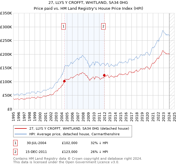 27, LLYS Y CROFFT, WHITLAND, SA34 0HG: Price paid vs HM Land Registry's House Price Index
