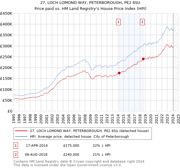 27, LOCH LOMOND WAY, PETERBOROUGH, PE2 6SU: Price paid vs HM Land Registry's House Price Index
