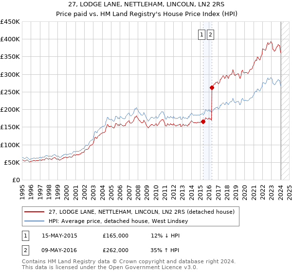27, LODGE LANE, NETTLEHAM, LINCOLN, LN2 2RS: Price paid vs HM Land Registry's House Price Index
