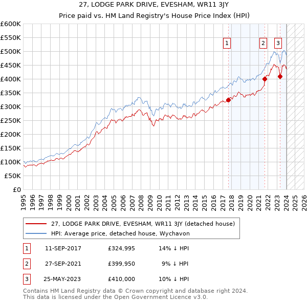 27, LODGE PARK DRIVE, EVESHAM, WR11 3JY: Price paid vs HM Land Registry's House Price Index