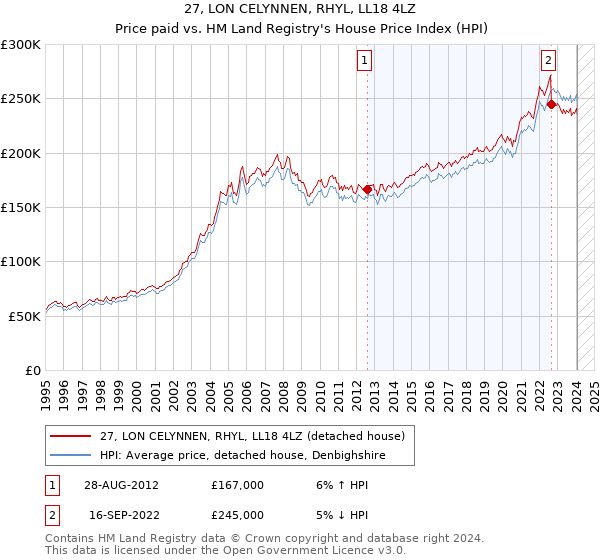 27, LON CELYNNEN, RHYL, LL18 4LZ: Price paid vs HM Land Registry's House Price Index