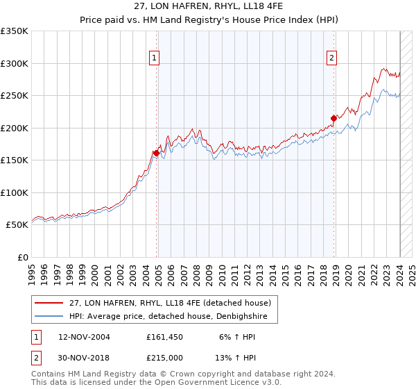 27, LON HAFREN, RHYL, LL18 4FE: Price paid vs HM Land Registry's House Price Index