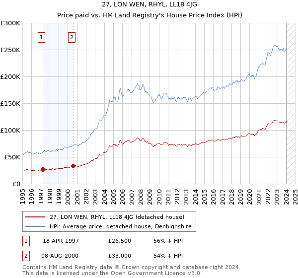 27, LON WEN, RHYL, LL18 4JG: Price paid vs HM Land Registry's House Price Index