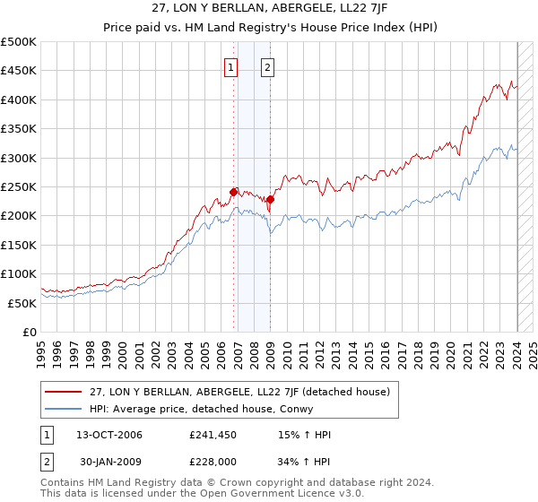 27, LON Y BERLLAN, ABERGELE, LL22 7JF: Price paid vs HM Land Registry's House Price Index