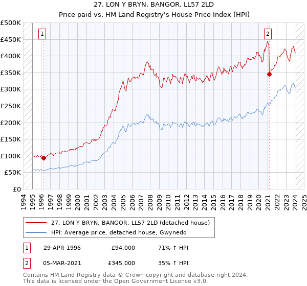 27, LON Y BRYN, BANGOR, LL57 2LD: Price paid vs HM Land Registry's House Price Index