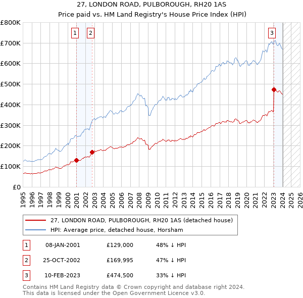 27, LONDON ROAD, PULBOROUGH, RH20 1AS: Price paid vs HM Land Registry's House Price Index