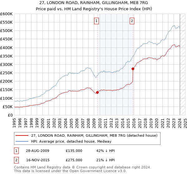 27, LONDON ROAD, RAINHAM, GILLINGHAM, ME8 7RG: Price paid vs HM Land Registry's House Price Index