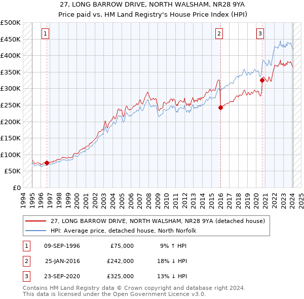 27, LONG BARROW DRIVE, NORTH WALSHAM, NR28 9YA: Price paid vs HM Land Registry's House Price Index