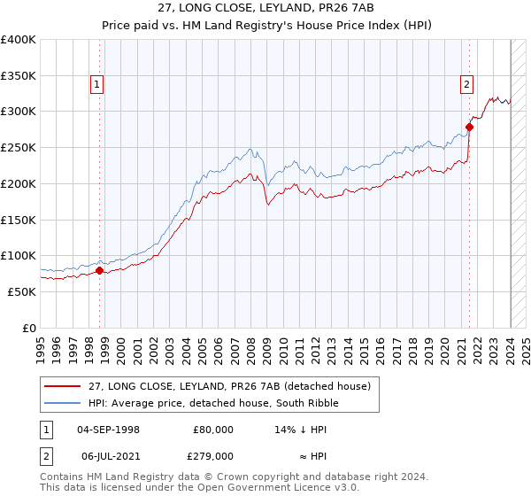 27, LONG CLOSE, LEYLAND, PR26 7AB: Price paid vs HM Land Registry's House Price Index