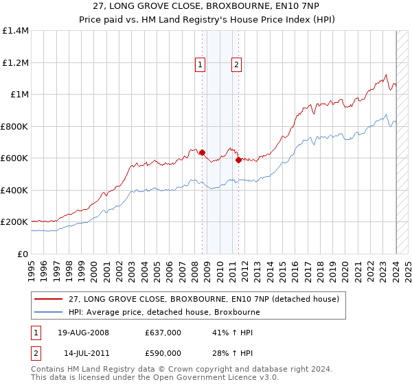27, LONG GROVE CLOSE, BROXBOURNE, EN10 7NP: Price paid vs HM Land Registry's House Price Index