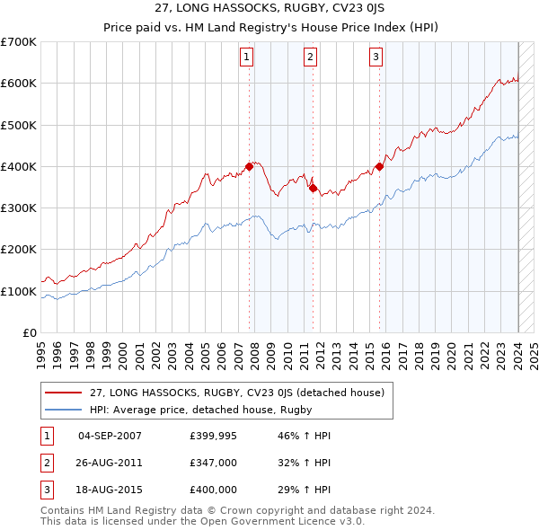 27, LONG HASSOCKS, RUGBY, CV23 0JS: Price paid vs HM Land Registry's House Price Index