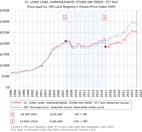 27, LONG LANE, HARRISEAHEAD, STOKE-ON-TRENT, ST7 4LH: Price paid vs HM Land Registry's House Price Index