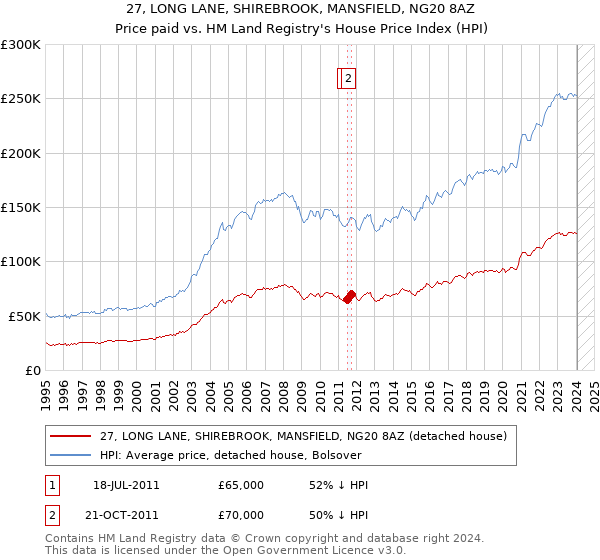 27, LONG LANE, SHIREBROOK, MANSFIELD, NG20 8AZ: Price paid vs HM Land Registry's House Price Index